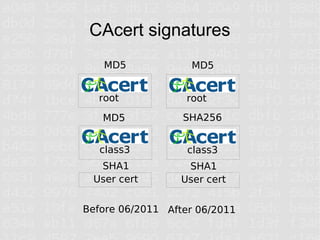 CAcert signatures
   MD5              MD5


  root             root
   MD5            SHA256


   class3          class3
  SHA1             SHA1
 User cert        User cert


Before 06/2011 After 06/2011
 