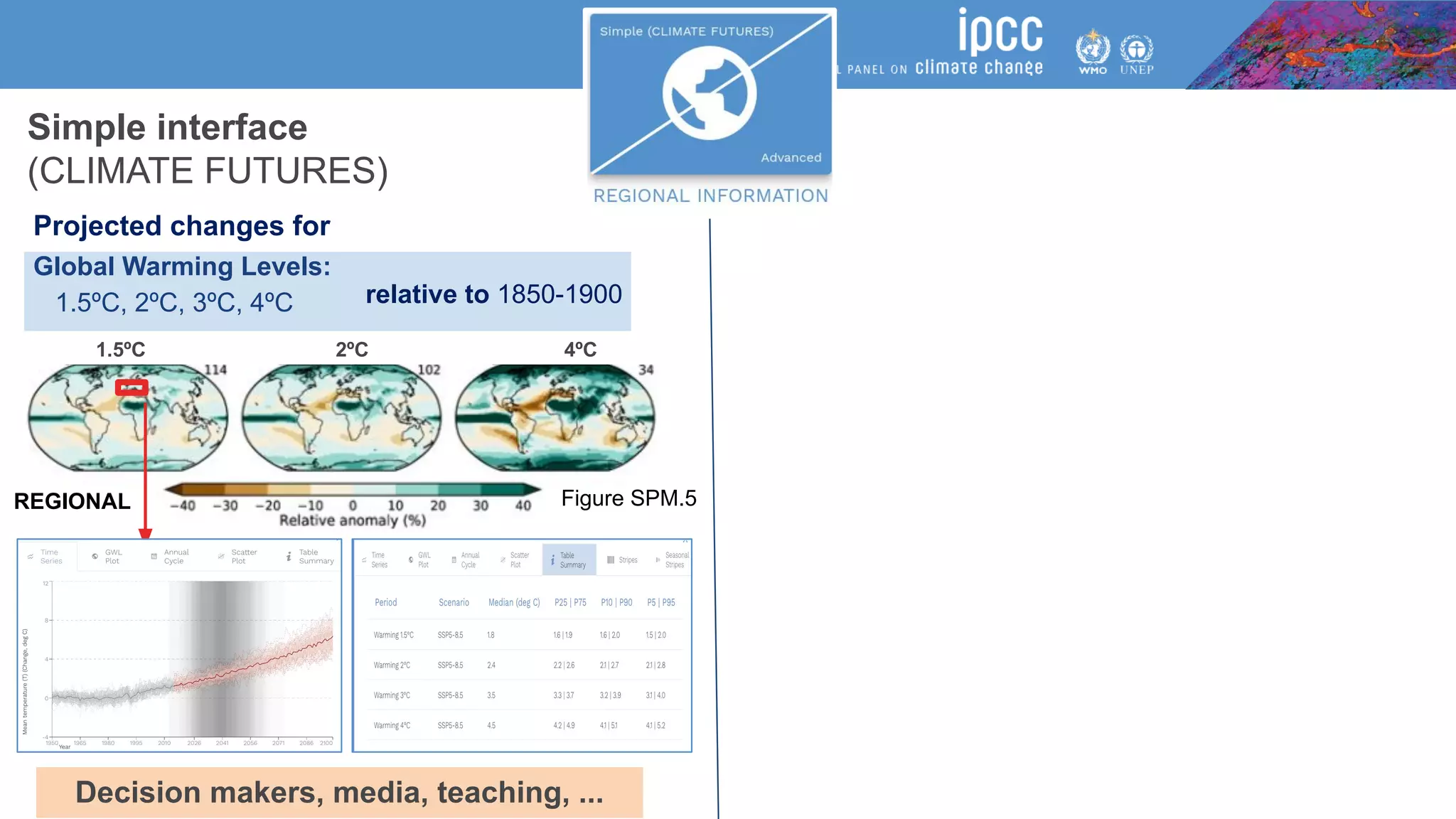 Projected changes for
Global Warming Levels:
1.5ºC, 2ºC, 3ºC, 4ºC
Decision makers, media, teaching, ...
1.5ºC 2ºC 4ºC
Figure SPM.5
REGIONAL
relative to 1850-1900
Simple interface
(CLIMATE FUTURES)
 