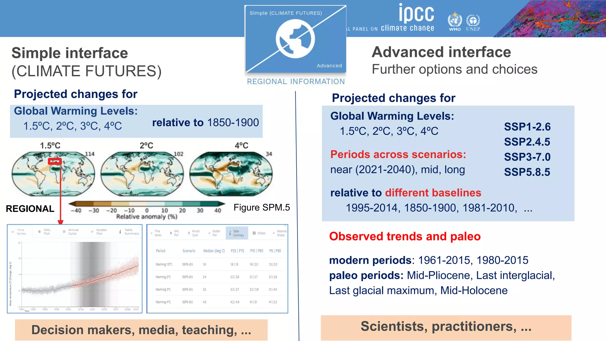 Projected changes for
Global Warming Levels:
1.5ºC, 2ºC, 3ºC, 4ºC
Simple interface
(CLIMATE FUTURES)
Decision makers, media, teaching, ...
1.5ºC 2ºC 4ºC
Projected changes for
Global Warming Levels:
1.5ºC, 2ºC, 3ºC, 4ºC
Periods across scenarios:
near (2021-2040), mid, long
relative to different baselines
1995-2014, 1850-1900, 1981-2010, ...
Figure SPM.5
Advanced interface
Further options and choices
Scientists, practitioners, ...
REGIONAL
relative to 1850-1900
Observed trends and paleo
modern periods: 1961-2015, 1980-2015
paleo periods: Mid-Pliocene, Last interglacial,
Last glacial maximum, Mid-Holocene
SSP1-2.6
SSP2.4.5
SSP3-7.0
SSP5.8.5
 