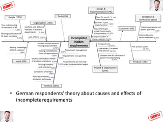• German respondents’	theory about causes and effects of	
incomplete	requirements
49
 