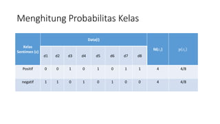 Menghitung Probabilitas Kelas 
Kelas 
Sentimen (c) 
Data(i) 
fd(푐푖) p 푐푖 
d1 d2 d3 d4 d5 d6 d7 d8 
Positif 0 0 1 0 1 0 1 1 4 4/8 
negatif 1 1 0 1 0 1 0 0 4 4/8 
 