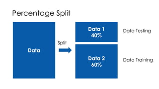 Percentage Split 
Data 
Data 1 
40% 
Data 2 
60% 
Data Testing 
Data Training 
Split 
 