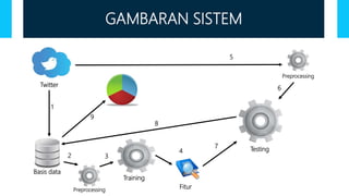 GAMBARAN SISTEM 
Twitter 
Basis data 
Preprocessing 
Training 
Fitur 
Preprocessing 
Testing 
1 
2 3 
5 
6 
7 
8 
9 
4 
 