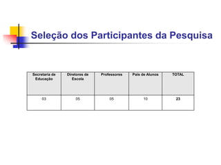 Seleção dos Participantes da Pesquisa
Secretaria de
Educação
Diretores de
Escola
Professores Pais de Alunos TOTAL
03 05 05 10 23
 