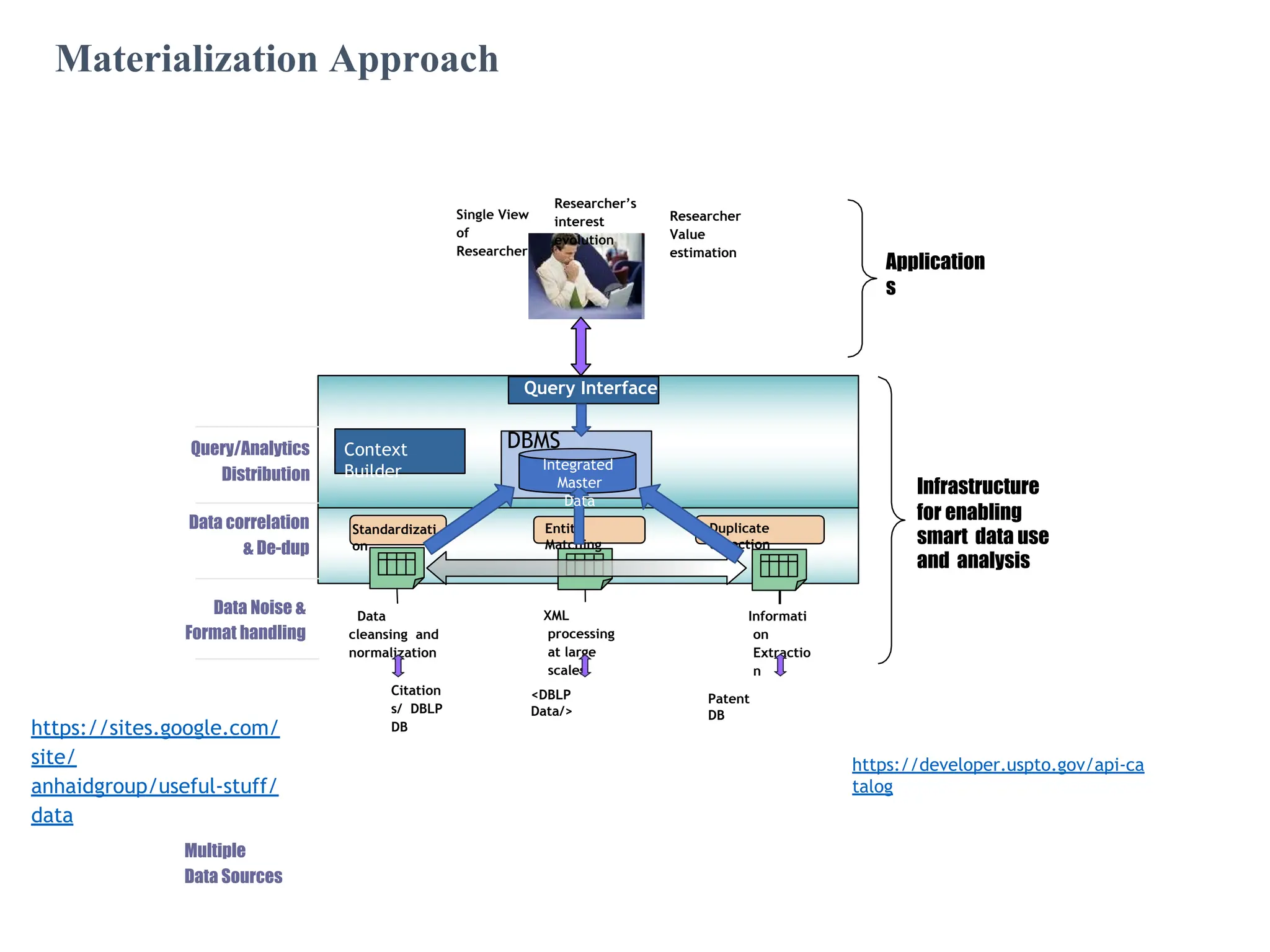 Data
cleansing and
normalization
XML
processing
at large
scales
Informati
on
Extractio
n
Standardizati
on
Duplicate
detection
Query Interface
Single View
of
Researcher
Researcher
Value
estimation
Data Noise &
Format handling
Data correlation
& De-dup
Query/Analytics
Distribution
Infrastructure
for enabling
smart data use
and analysis
Application
s
Materialization Approach
Entity
Matching
Researcher’s
interest
evolution
Citation
s/ DBLP
DB
<DBLP
Data/>
Patent
DB
https://sites.google.com/
site/
anhaidgroup/useful-stuff/
data
Multiple
Data Sources
https://developer.uspto.gov/api-ca
talog
Context
Builder
DBMS
Integrated
Master
Data
 