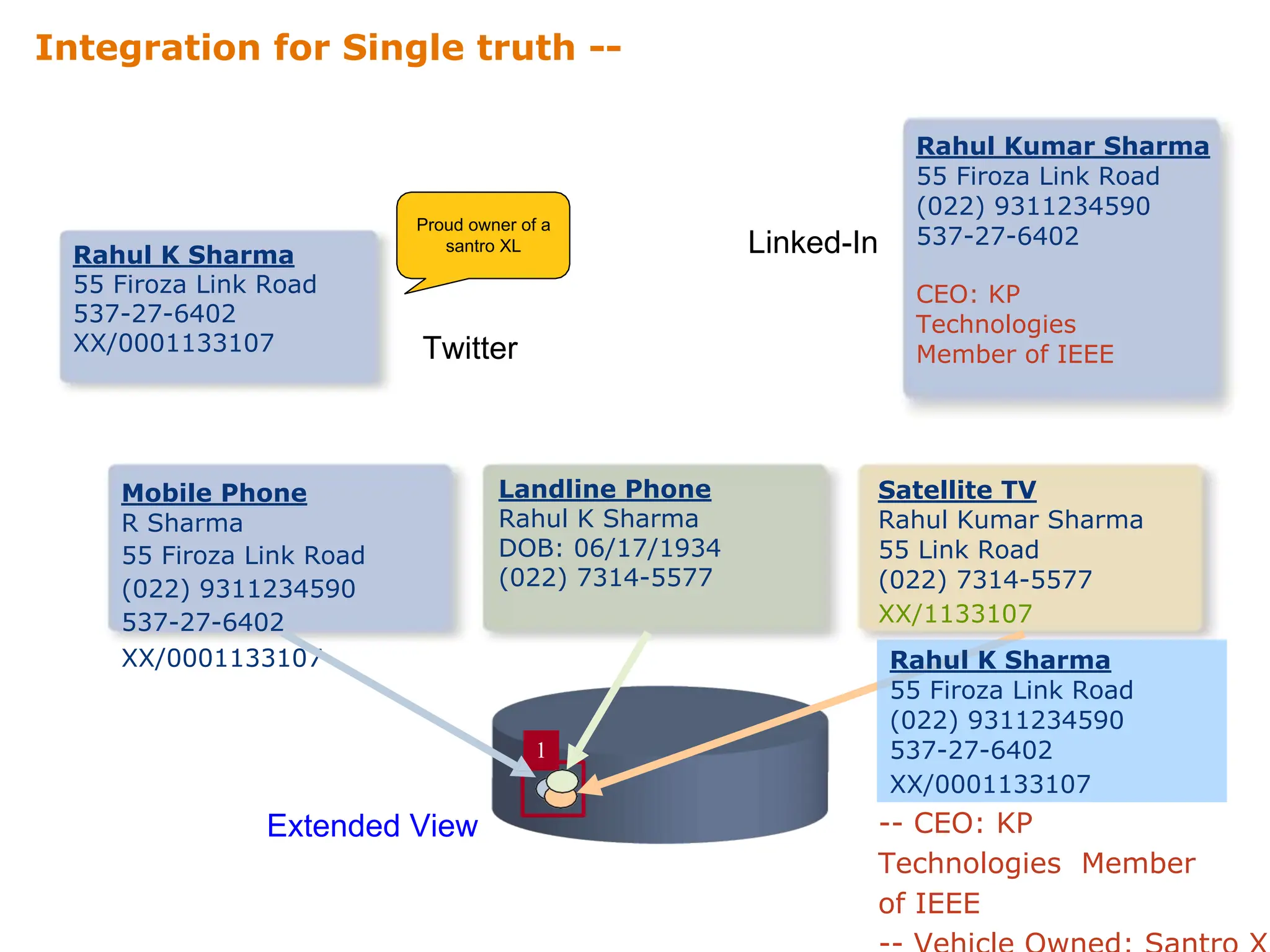 Integration for Single truth --
Landline Phone
Rahul K Sharma
DOB: 06/17/1934
(022) 7314-5577
Satellite TV
Rahul Kumar Sharma
55 Link Road
(022) 7314-5577
XX/1133107
Mobile Phone
R Sharma
55 Firoza Link Road
(022) 9311234590
537-27-6402
XX/0001133107
1
Rahul K Sharma
55 Firoza Link Road
(022) 9311234590
537-27-6402
XX/0001133107
Rahul Kumar Sharma
55 Firoza Link Road
(022) 9311234590
537-27-6402
CEO: KP
Technologies
Member of IEEE
Linked-In
Rahul K Sharma
55 Firoza Link Road
537-27-6402
XX/0001133107
Proud owner of a
santro XL
Twitter
Extended View -- CEO: KP
Technologies Member
of IEEE
 