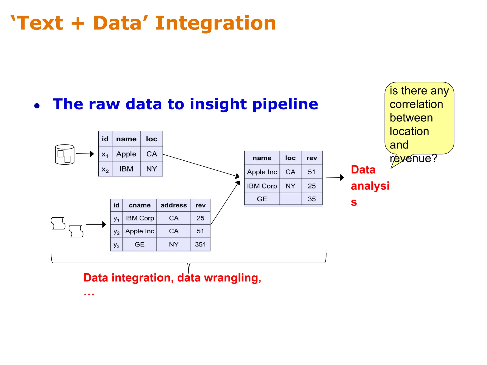 ‘Text + Data’ Integration
Data
analysi
s
Data integration, data wrangling,
…
● The raw data to insight pipeline
is there any
correlation
between
location
and
revenue?
 