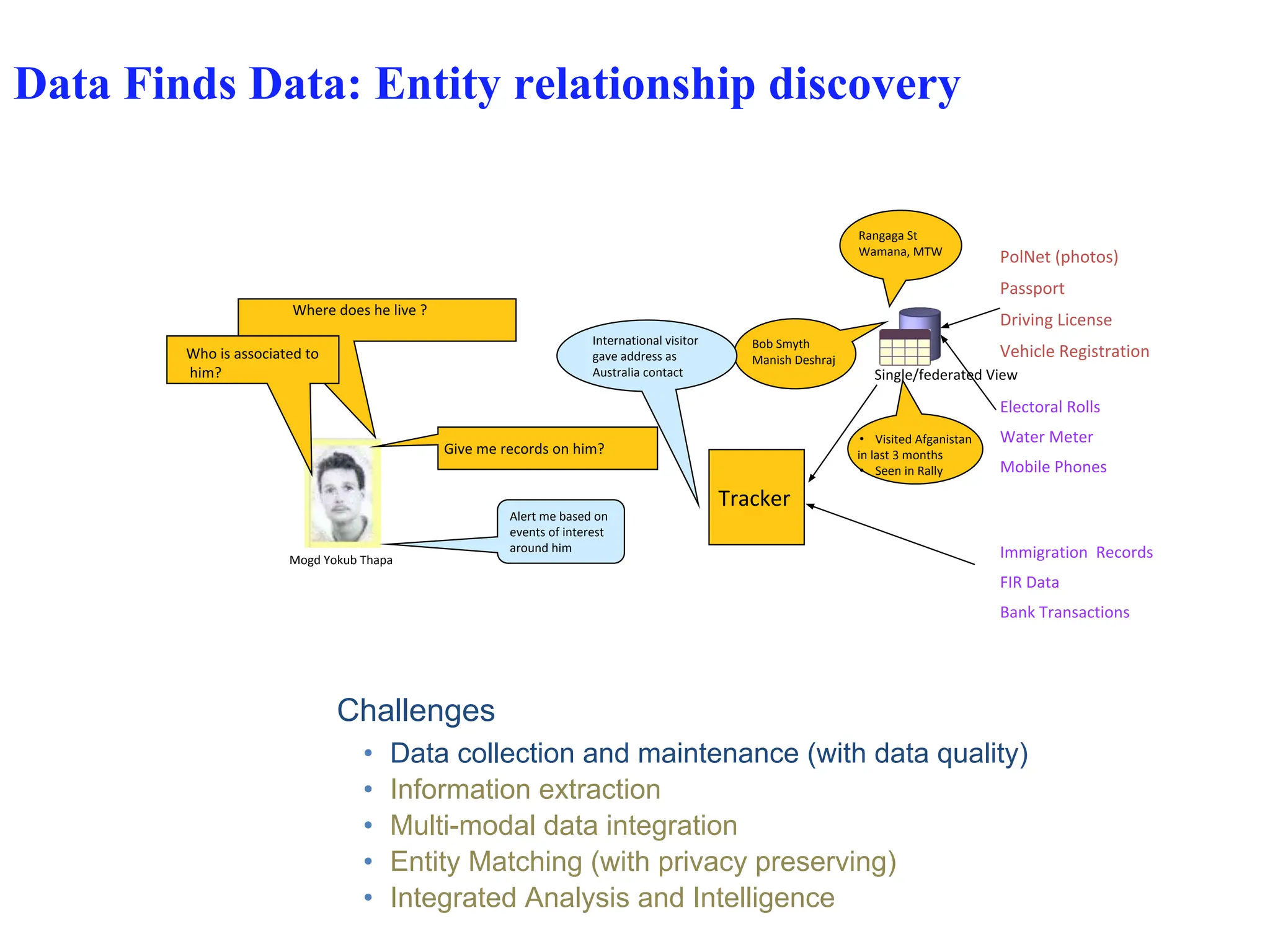 Data Finds Data: Entity relationship discovery
Where does he live ?
Who is associated to
him?
Give me records on him?
PolNet (photos)
Passport
Driving License
Vehicle Registration
Electoral Rolls
Water Meter
Mobile Phones
Single/federated View
Rangaga St
Wamana, MTW
• Visited Afganistan
in last 3 months
• Seen in Rally
Bob Smyth
Manish Deshraj
Alert me based on
events of interest
around him
Mogd Yokub Thapa
Tracker
Immigration Records
FIR Data
Bank Transactions
International visitor
gave address as
Australia contact
Challenges
• Data collection and maintenance (with data quality)
• Information extraction
• Multi-modal data integration
• Entity Matching (with privacy preserving)
• Integrated Analysis and Intelligence
 