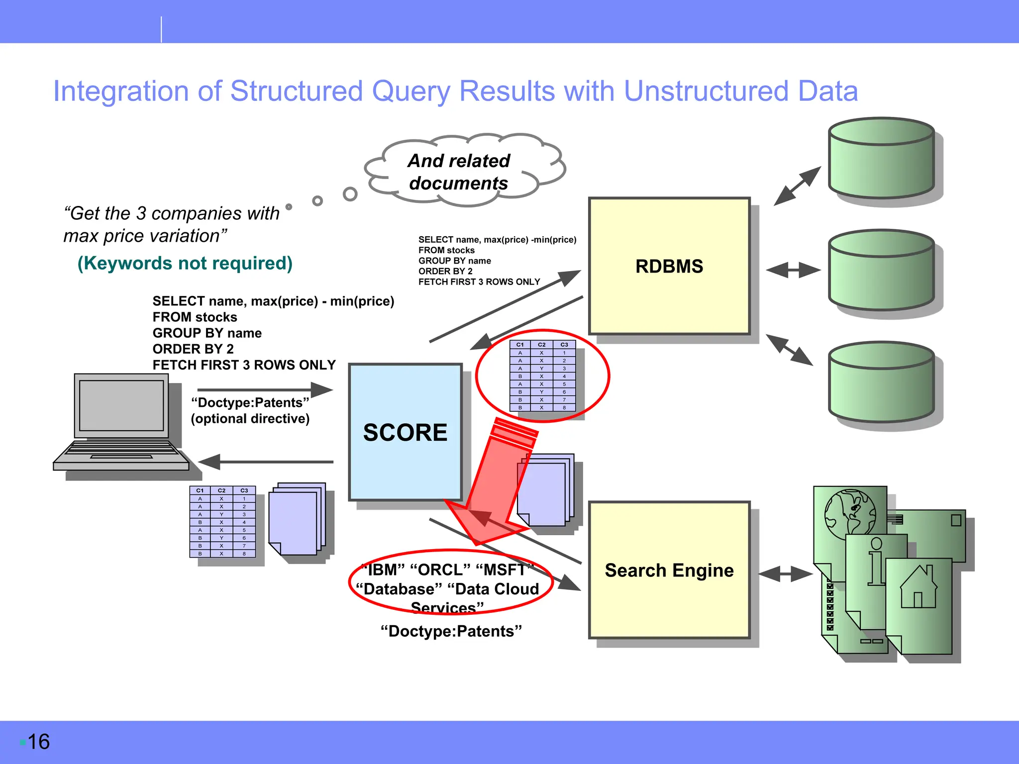 ▪16
Integration of Structured Query Results with Unstructured Data
RDBMS
Search Engine
SELECT name, max(price) - min(price)
FROM stocks
GROUP BY name
ORDER BY 2
FETCH FIRST 3 ROWS ONLY
“IBM” “ORCL” “MSFT”
“Database” “Data Cloud
Services”
SCORE
“Doctype:Patents”
(optional directive)
“Doctype:Patents”
“Get the 3 companies with
max price variation”
And related
documents
(Keywords not required)
 