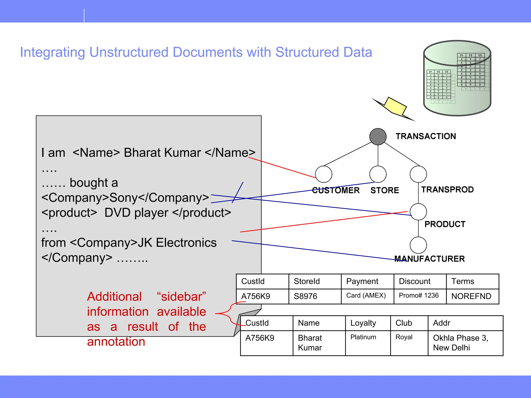 Integrating Unstructured Documents with Structured Data
I am <Name> Bharat Kumar </Name>
….
…… bought a
<Company>Sony</Company>
<product> DVD player </product>
….
from <Company>JK Electronics
</Company> ……..
CustId StoreId Payment Discount Terms
A756K9 S8976 Card (AMEX) Promo# 1236 NOREFND
CustId Name Loyalty Club Addr
A756K9 Bharat
Kumar
Platinum Royal Okhla Phase 3,
New Delhi
Additional “sidebar”
information available
as a result of the
annotation
 