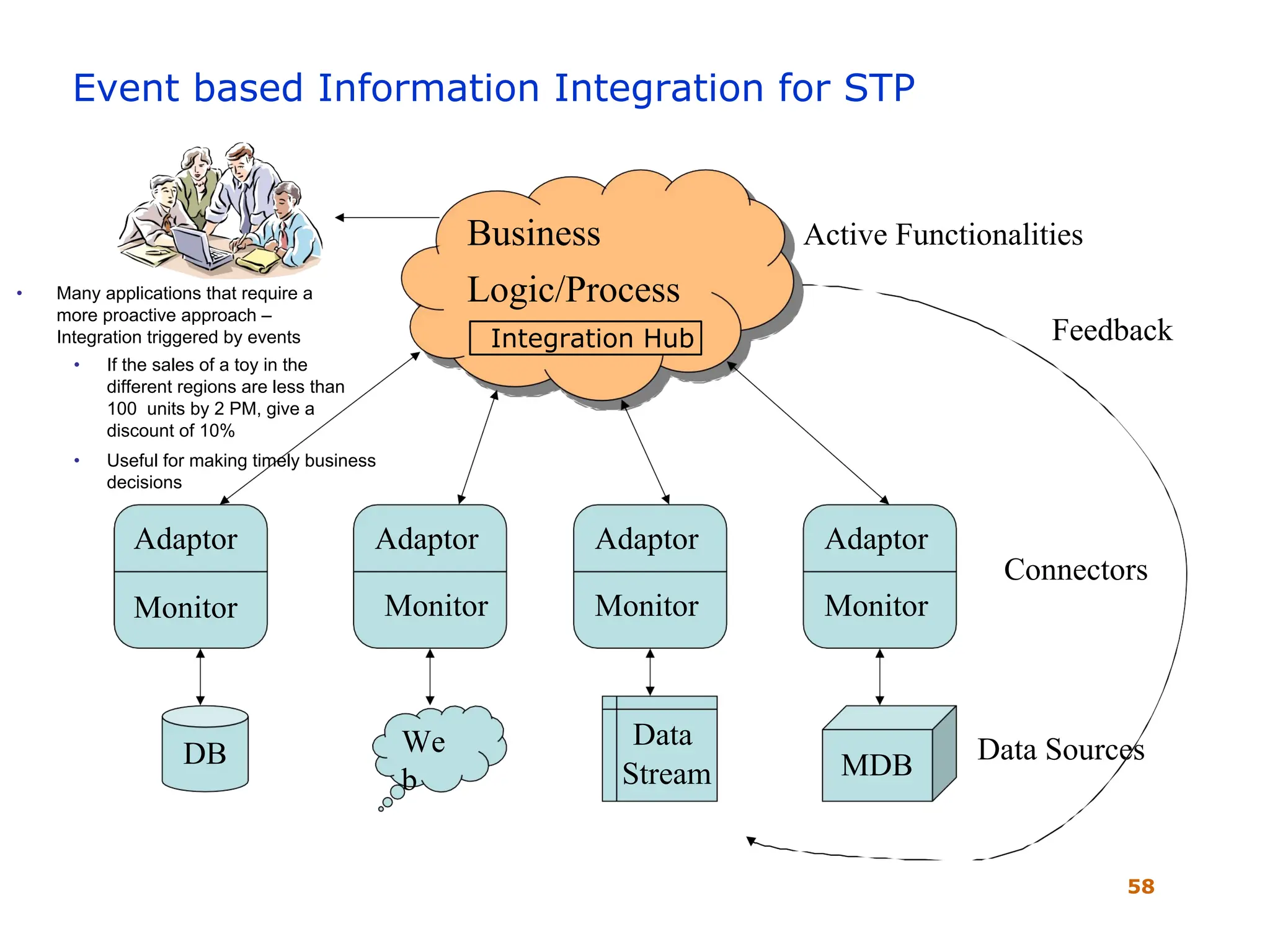 58
Data Sources
DB
Data
Stream
We
b MDB
Adaptor
Monitor
Adaptor Adaptor Adaptor
Monitor
Monitor
Monitor
Connectors
Business
Logic/Process
Feedback
Active Functionalities
Integration Hub
Event based Information Integration for STP
• Many applications that require a
more proactive approach –
Integration triggered by events
• If the sales of a toy in the
different regions are less than
100 units by 2 PM, give a
discount of 10%
• Useful for making timely business
decisions
 
