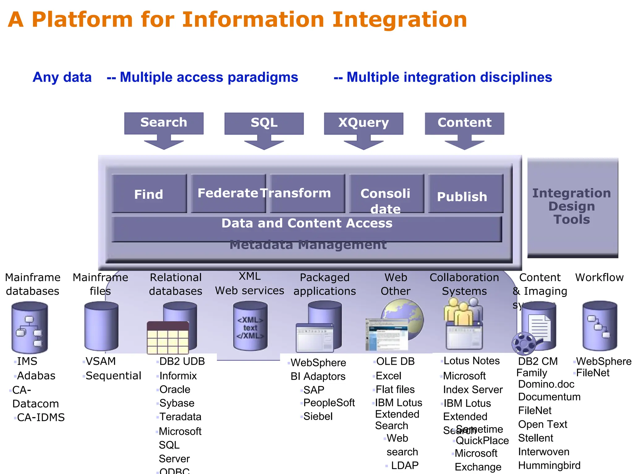 A Platform for Information Integration
▪VSAM
▪Sequential
▪IMS
▪Adabas
▪CA-
Datacom
▪CA-IDMS
▪DB2 UDB
▪Informix
▪Oracle
▪Sybase
▪Teradata
▪Microsoft
SQL
Server
▪OLE DB
▪Excel
▪Flat files
▪IBM Lotus
Extended
Search
▪Web
search
▪ LDAP
DB2 CM
Family
Domino.doc
▪
▪
▪
▪
▪
▪
▪
▪
Documentum
FileNet
Open Text
Stellent
Interwoven
Hummingbird
▪WebSphere
▪FileNet
▪WebSphere
BI Adaptors
▪SAP
▪PeopleSoft
▪Siebel
Content Workflow
& Imaging
systems
Relational
databases
Web
Other
Collaboration
Systems
XML
Web services
Packaged
applications
Mainframe
files
Mainframe
databases
▪Lotus Notes
▪Microsoft
Index Server
▪IBM Lotus
Extended
Search
▪Sametime
▪QuickPlace
▪Microsoft
Exchange
Any data
Search SQL XQuery Content
-- Multiple access paradigms -- Multiple integration disciplines
Find Consoli
date
Publish
FederateTransform
Data and Content Access
Metadata Management
Integration
Design
Tools
 