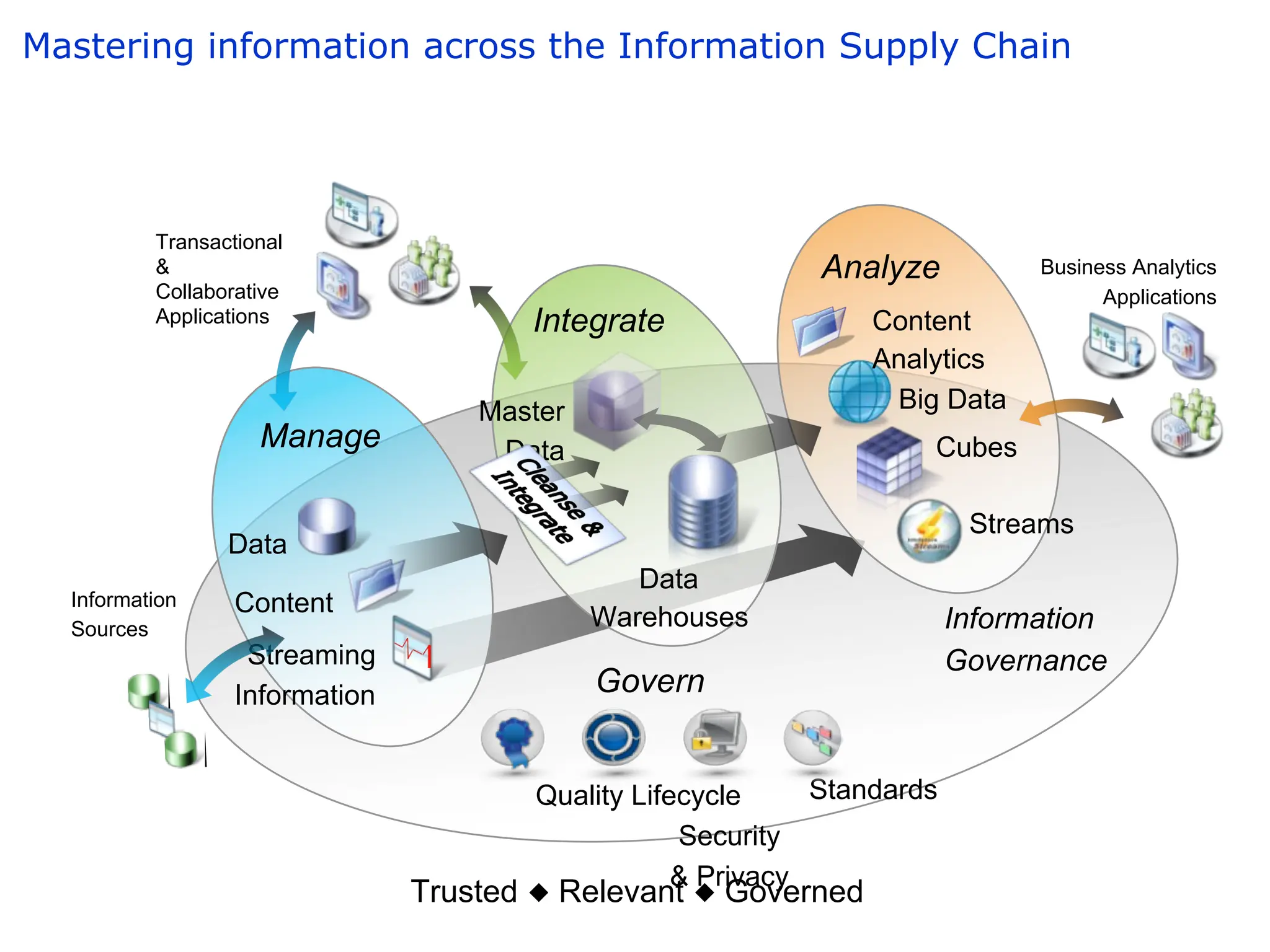 Transactional
&
Collaborative
Applications
Business Analytics
Applications
Information
Sources
Mastering information across the Information Supply Chain
Trusted ◆ Relevant ◆ Governed
Integrate
Manage Cubes
Streams
Master
Data
Data
Content
Streaming
Information
Information
Governance
Data
Warehouses
Analyze
Content
Analytics
Big Data
Govern
Quality Lifecycle
Security
& Privacy
Standards
 