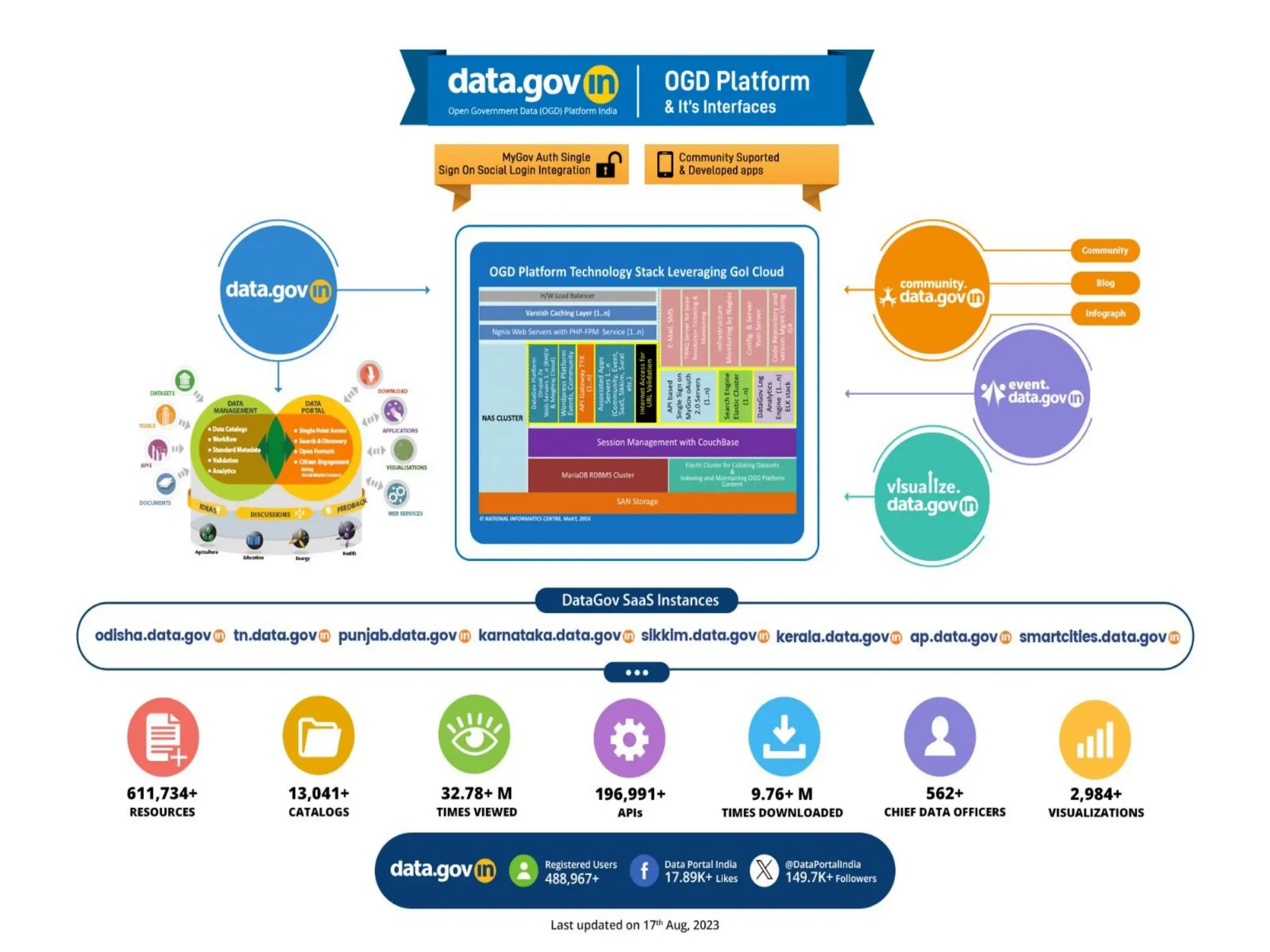 slides on the subject of information integration and application