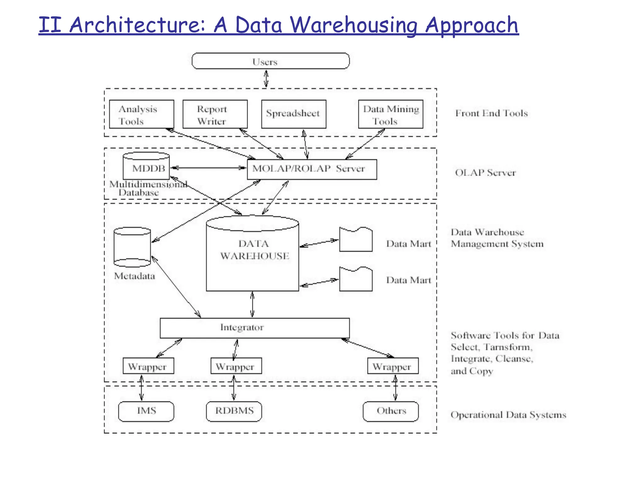 II Architecture: A Data Warehousing Approach
 
