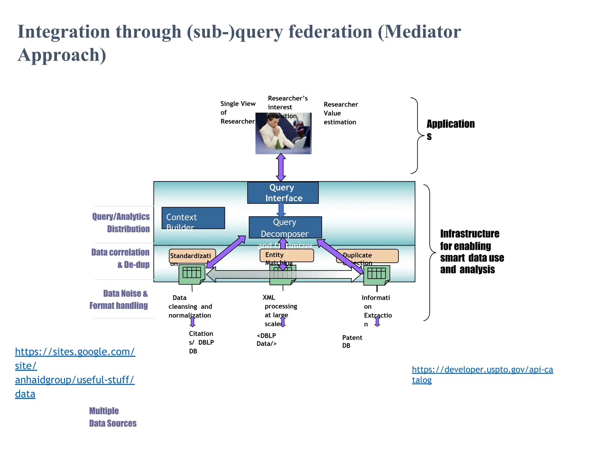 Data
cleansing and
normalization
XML
processing
at large
scales
Informati
on
Extractio
n
Standardizati
on
Duplicate
detection
Query
Interface
Query
Decomposer
and Optimizer
Single View
of
Researcher
Researcher
Value
estimation
Data Noise &
Format handling
Data correlation
& De-dup
Query/Analytics
Distribution
Infrastructure
for enabling
smart data use
and analysis
Application
s
Integration through (sub-)query federation (Mediator
Approach)
Entity
Matching
Researcher’s
interest
evolution
Citation
s/ DBLP
DB
<DBLP
Data/>
Patent
DB
https://sites.google.com/
site/
anhaidgroup/useful-stuff/
data
Multiple
Data Sources
https://developer.uspto.gov/api-ca
talog
Context
Builder
 