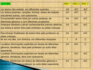 LEITURA ANO 1 ANO 2 ANO 3
Ler textos não-verbais, em diferentes suportes. I/A A/C A/C
Ler textos (poemas, canções, tirinhas, textos de tradição
oral,dentre outros), com autonomia.
I/A A/C C
Compreender textos lidos por outras pessoas, de
diferentes gêneros e com diferentes propósitos.
I/A A/C A/C
Antecipar sentidos e ativar conhecimentos prévios relativos
aos textos a serem lidos pelo professor ou pelas crianças.
I/A A/C A/C
Reconhecer finalidades de textos lidos pelo professor ou
pelas crianças.
I/A A/C A/C
ler em voz alta, com fluência, em diferentes situações. I A C
Localizar informações explícitas em textos de diferentes
gêneros, temáticas, lidos pelo professor ou outro leitor
experiente.
I/A A/C C
Localizar informações explícitas em textos de diferentes
gêneros, temáticas, lidos com autonomia.
I A/C A/C
Realizar inferências em textos de diferentes gêneros e
temáticas, lidos pelo professor ou outro leitor experiente.
I/A A/C A/C
 