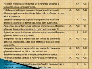 Realizar inferências em textos de diferentes gêneros e
temáticas,lidos com autonomia.
I I/A A/C
Estabelecer relações lógicas entre partes de textos de
diferentes gêneros e temáticas, lidos pelo professor ou outro
leitor experiente
I/A A/C A/C
Estabelecer relações lógicas entre partes de textos de
diferentes gêneros e temáticas, lidos com autonomia.
I A A/C
Apreender assuntos/temas tratados em textos de diferentes
gêneros, lidos pelo professor ou outro leitor experiente.
I/A A/C C
Apreender assuntos/temas tratados em textos de diferentes
gêneros, lidos com autonomia.
I A A/C
Interpretar frases e expressões em textos de diferentes
gêneros e temáticas, lidos pelo professor ou outro leitor
experiente.
I/A A/C A/C
Interpretar frases e expressões em textos de diferentes
gêneros e temáticas, lidos com autonomia.
I/A A/C A/C
Estabelecer relação de intertextualidade entre textos. I I/A C
Relacionar textos verbais e não-verbais, construindo
sentidos.
I/A A/C A/C
Saber procurar no dicionário os significados das palavras e
a acepção mais adequada ao contexto de uso.
I A
 