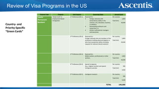 Review of Visa Programs in the US
Program Type Program Sub-Program Governing Rules Annual Grant
Lawful
Permanent
Resident
...