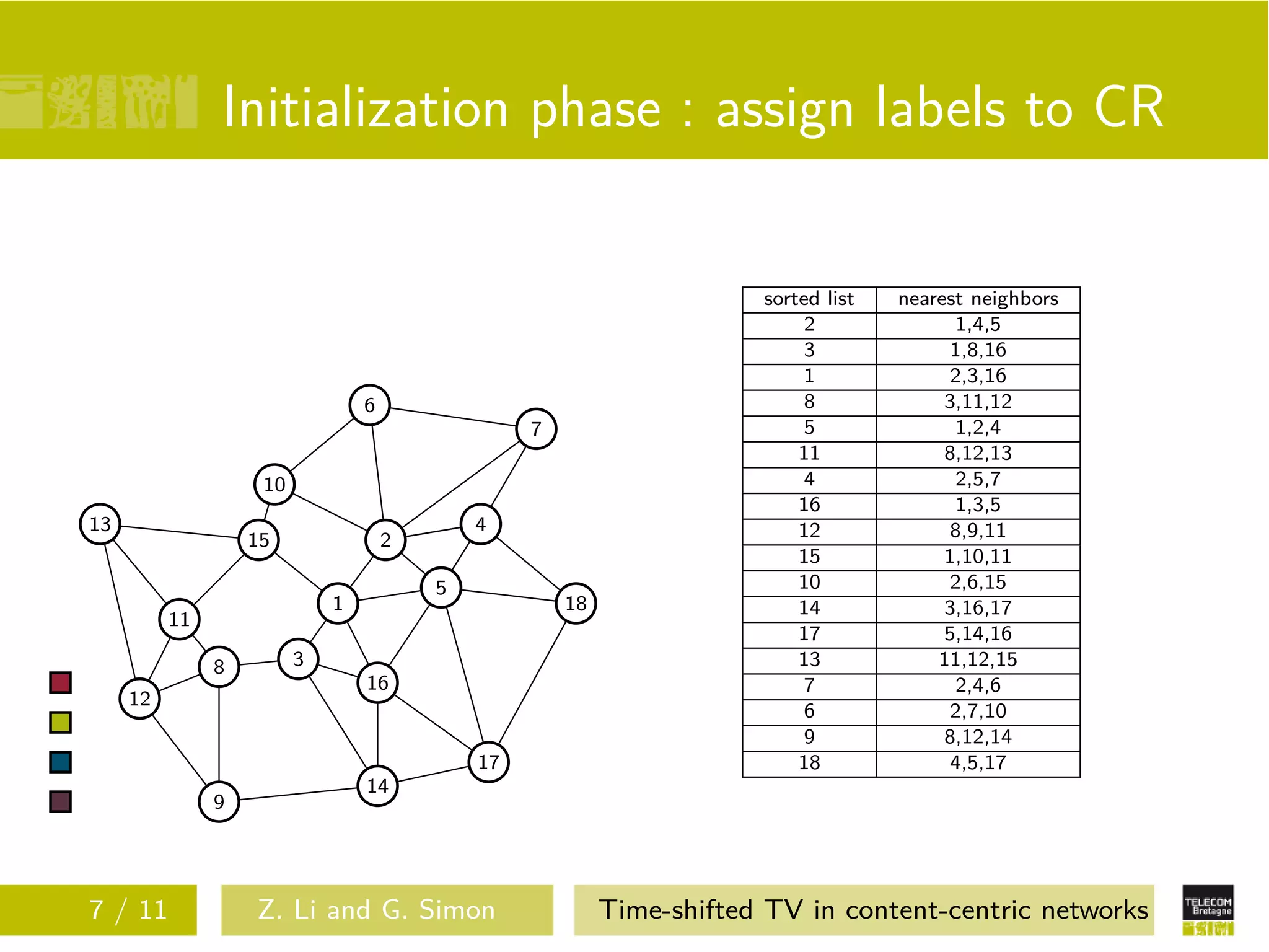 Initialization phase : assign labels to CR

                                                                       sorted list   nearest neighbors
                                                                            2               1,4,5
                                                                            3              1,8,16
                                                                            1              2,3,16
                                 6                                          8             3,11,12
                                                  7                         5               1,2,4
                                                                           11             8,12,13
                    10                                                      4               2,5,7
                                                                           16               1,3,5
13                                           4                             12              8,9,11
                   15                2
                                                                           15             1,10,11
                                         5                                 10              2,6,15
                             1                        18                   14             3,16,17
          11
                                                                           17             5,14,16
               8         3                                                 13            11,12,15
                                 16                                         7               2,4,6
     12
                                                                            6              2,7,10
                                                                            9             8,12,14
                                             17                            18              4,5,17
                                 14
               9




7 / 11             Z. Li and G. Simon                      Time-shifted TV in content-centric networks
 