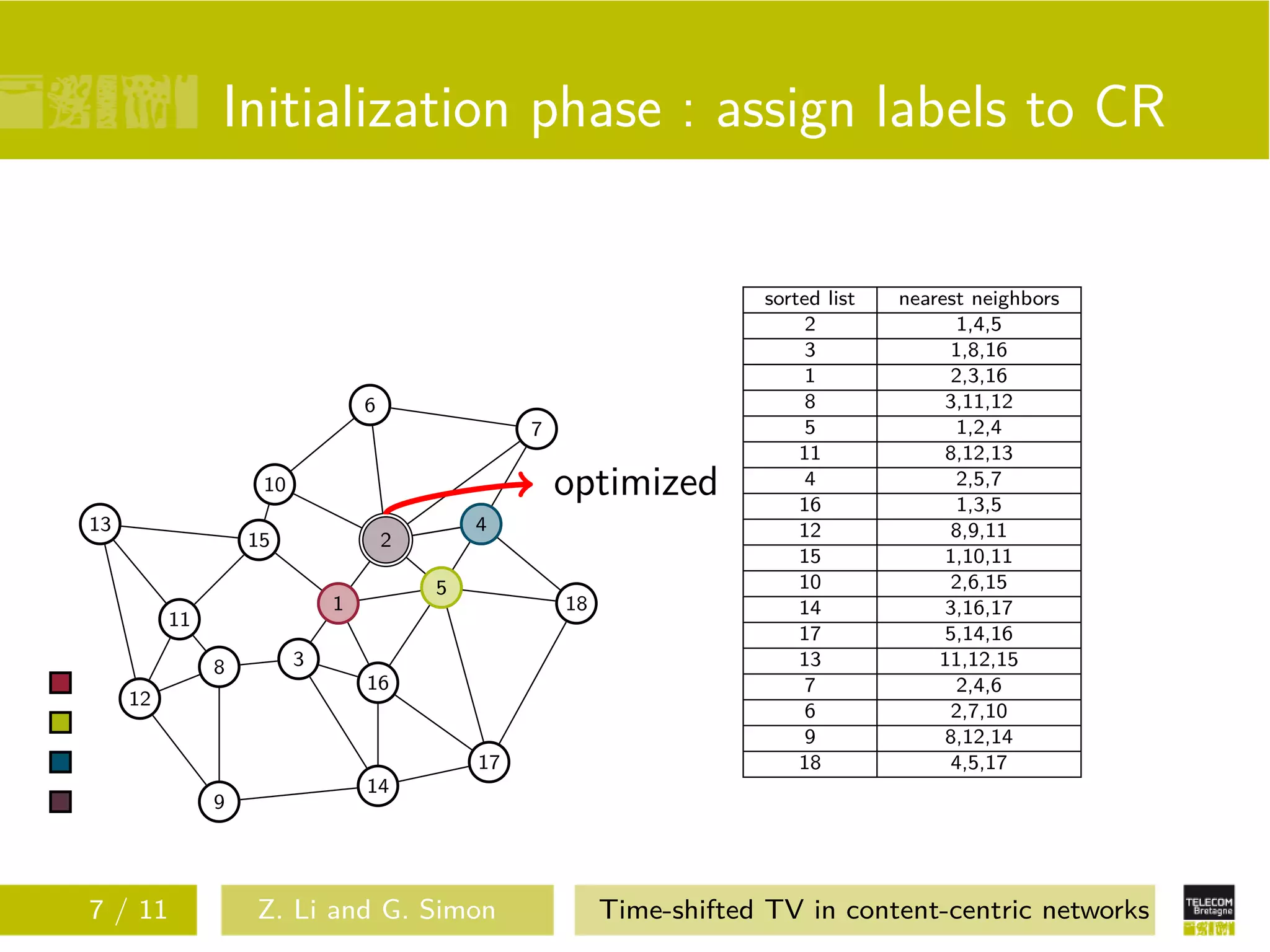 Initialization phase : assign labels to CR

                                                                       sorted list   nearest neighbors
                                                                            2               1,4,5
                                                                            3              1,8,16
                                                                            1              2,3,16
                                 6                                          8             3,11,12
                                                  7                         5               1,2,4
                                                                           11             8,12,13
                    10                                optimized             4
                                                                           16
                                                                                            2,5,7
                                                                                            1,3,5
13                                           4                             12              8,9,11
                   15                2
                                                                           15             1,10,11
                                         5                                 10              2,6,15
                             1                        18                   14             3,16,17
          11
                                                                           17             5,14,16
               8         3                                                 13            11,12,15
                                 16                                         7               2,4,6
     12
                                                                            6              2,7,10
                                                                            9             8,12,14
                                             17                            18              4,5,17
                                 14
               9




7 / 11             Z. Li and G. Simon                      Time-shifted TV in content-centric networks
 