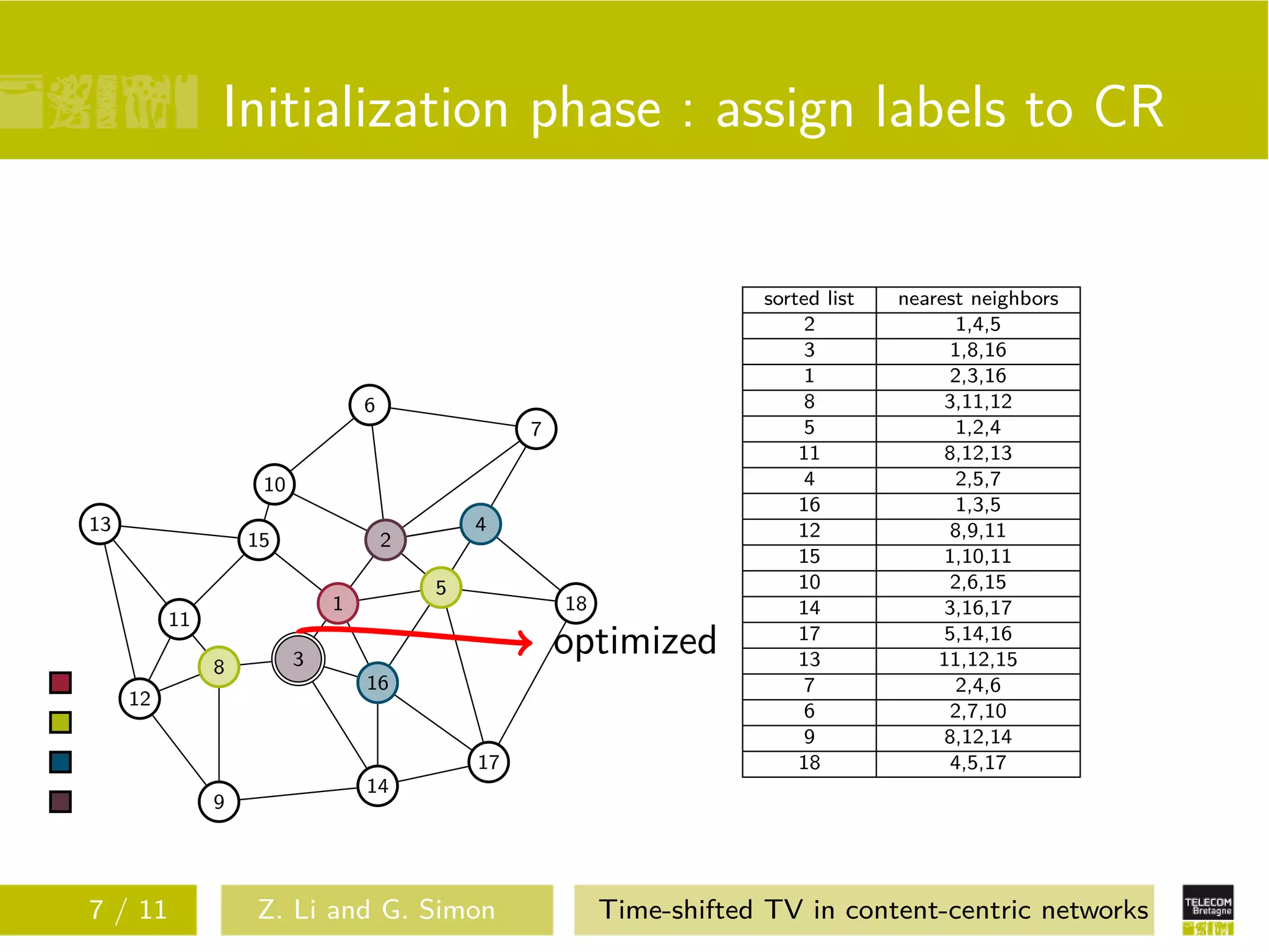 Initialization phase : assign labels to CR

                                                                       sorted list   nearest neighbors
                                                                            2               1,4,5
                                                                            3              1,8,16
                                                                            1              2,3,16
                                 6                                          8             3,11,12
                                                  7                         5               1,2,4
                                                                           11             8,12,13
                    10                                                      4               2,5,7
                                                                           16               1,3,5
13                                           4                             12              8,9,11
                   15                2
                                                                           15             1,10,11
                                         5                                 10              2,6,15
                             1                        18                   14             3,16,17
          11

               8         3
                                                      optimized            17
                                                                           13
                                                                                          5,14,16
                                                                                         11,12,15
                                 16                                         7               2,4,6
     12
                                                                            6              2,7,10
                                                                            9             8,12,14
                                             17                            18              4,5,17
                                 14
               9




7 / 11             Z. Li and G. Simon                      Time-shifted TV in content-centric networks
 