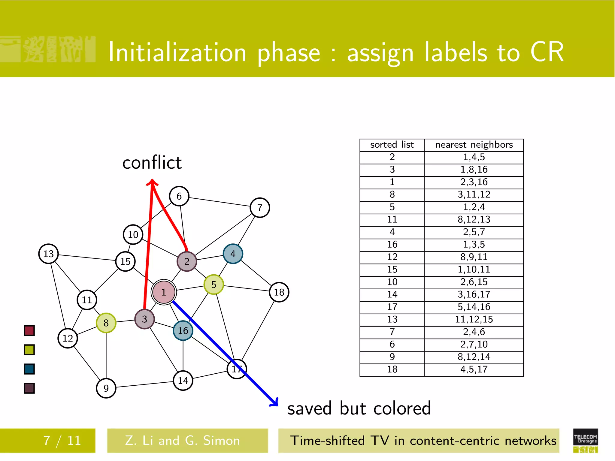 Initialization phase : assign labels to CR

                                                                       sorted list   nearest neighbors
                                                                            2               1,4,5
                   conﬂict                                                  3              1,8,16
                                                                            1              2,3,16
                                 6                                          8             3,11,12
                                                  7                         5               1,2,4
                                                                           11             8,12,13
                    10                                                      4               2,5,7
                                                                           16               1,3,5
13                                           4                             12              8,9,11
                   15                2
                                                                           15             1,10,11
                                         5                                 10              2,6,15
                             1                        18                   14             3,16,17
          11
                                                                           17             5,14,16
               8         3                                                 13            11,12,15
                                 16                                         7               2,4,6
     12
                                                                            6              2,7,10
                                                                            9             8,12,14
                                             17                            18              4,5,17
                                 14
               9

                                                           saved but colored
7 / 11             Z. Li and G. Simon                      Time-shifted TV in content-centric networks
 