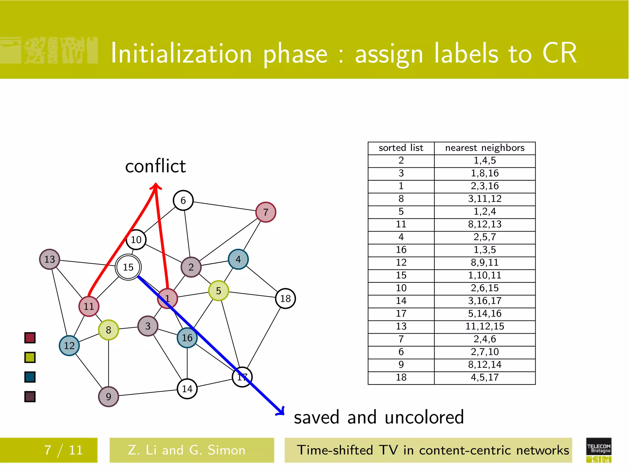 Initialization phase : assign labels to CR

                                                                       sorted list   nearest neighbors
                                                                            2               1,4,5
                   conﬂict                                                  3              1,8,16
                                                                            1              2,3,16
                                 6                                          8             3,11,12
                                                  7                         5               1,2,4
                                                                           11             8,12,13
                    10                                                      4               2,5,7
                                                                           16               1,3,5
13                                           4                             12              8,9,11
                   15                2
                                                                           15             1,10,11
                                         5                                 10              2,6,15
                             1                        18                   14             3,16,17
          11
                                                                           17             5,14,16
               8         3                                                 13            11,12,15
                                 16                                         7               2,4,6
     12
                                                                            6              2,7,10
                                                                            9             8,12,14
                                             17                            18              4,5,17
                                 14
               9

                                                           saved and uncolored
7 / 11             Z. Li and G. Simon                      Time-shifted TV in content-centric networks
 