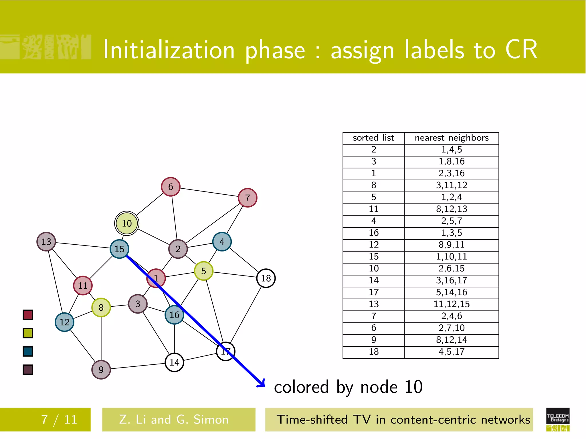 Initialization phase : assign labels to CR

                                                                       sorted list   nearest neighbors
                                                                            2               1,4,5
                                                                            3              1,8,16
                                                                            1              2,3,16
                                 6                                          8             3,11,12
                                                  7                         5               1,2,4
                                                                           11             8,12,13
                    10                                                      4               2,5,7
                                                                           16               1,3,5
13                                           4                             12              8,9,11
                   15                2
                                                                           15             1,10,11
                                         5                                 10              2,6,15
                             1                        18                   14             3,16,17
          11
                                                                           17             5,14,16
               8         3                                                 13            11,12,15
                                 16                                         7               2,4,6
     12
                                                                            6              2,7,10
                                                                            9             8,12,14
                                             17                            18              4,5,17
                                 14
               9

                                                           colored by node 10
7 / 11             Z. Li and G. Simon                      Time-shifted TV in content-centric networks
 
