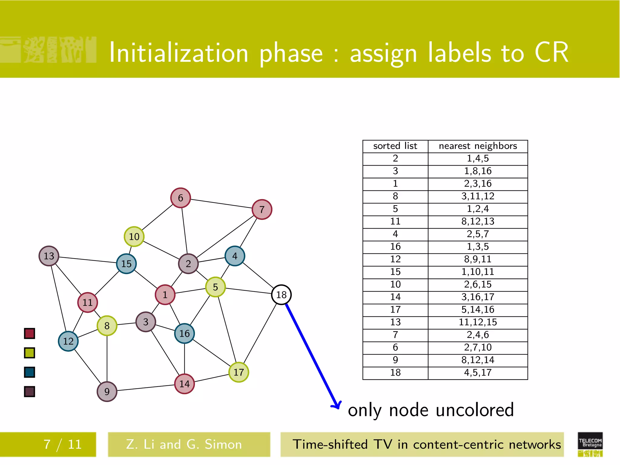 Initialization phase : assign labels to CR

                                                                       sorted list   nearest neighbors
                                                                            2               1,4,5
                                                                            3              1,8,16
                                                                            1              2,3,16
                                 6                                          8             3,11,12
                                                  7                         5               1,2,4
                                                                           11             8,12,13
                    10                                                      4               2,5,7
                                                                           16               1,3,5
13                                           4                             12              8,9,11
                   15                2
                                                                           15             1,10,11
                                         5                                 10              2,6,15
                             1                        18                   14             3,16,17
          11
                                                                           17             5,14,16
               8         3                                                 13            11,12,15
                                 16                                         7               2,4,6
     12
                                                                            6              2,7,10
                                                                            9             8,12,14
                                             17                            18              4,5,17
                                 14
               9

                                                                   only node uncolored
7 / 11             Z. Li and G. Simon                      Time-shifted TV in content-centric networks
 