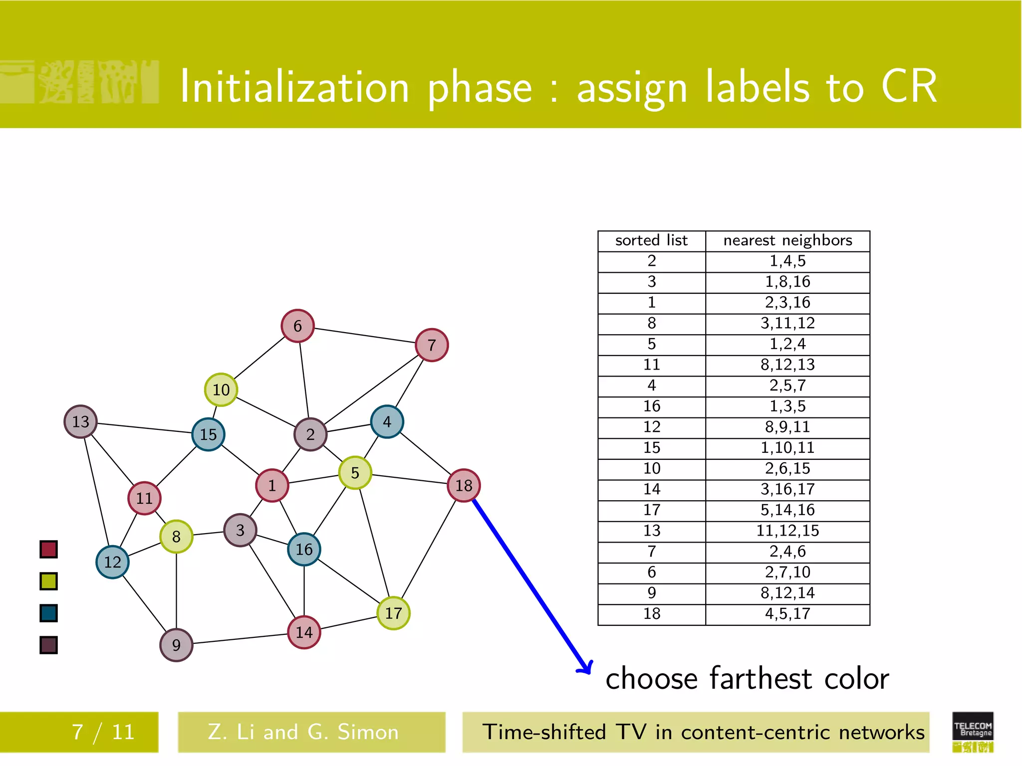 Initialization phase : assign labels to CR

                                                                       sorted list   nearest neighbors
                                                                            2               1,4,5
                                                                            3              1,8,16
                                                                            1              2,3,16
                                 6                                          8             3,11,12
                                                  7                         5               1,2,4
                                                                           11             8,12,13
                    10                                                      4               2,5,7
                                                                           16               1,3,5
13                                           4                             12              8,9,11
                   15                2
                                                                           15             1,10,11
                                         5                                 10              2,6,15
                             1                        18                   14             3,16,17
          11
                                                                           17             5,14,16
               8         3                                                 13            11,12,15
                                 16                                         7               2,4,6
     12
                                                                            6              2,7,10
                                                                            9             8,12,14
                                             17                            18              4,5,17
                                 14
               9

                                                                      choose farthest color
7 / 11             Z. Li and G. Simon                      Time-shifted TV in content-centric networks
 