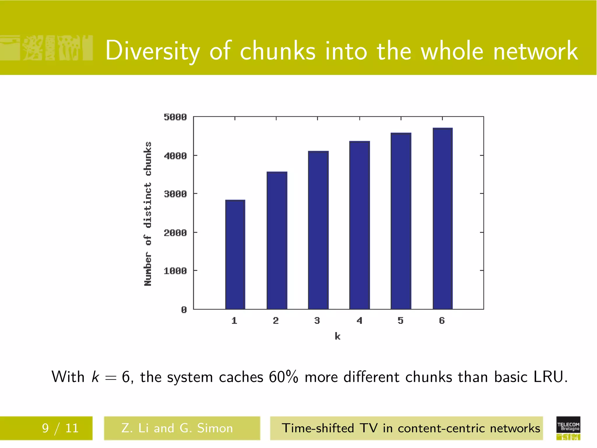 Diversity of chunks into the whole network




 With k = 6, the system caches 60% more diﬀerent chunks than basic LRU.


9 / 11    Z. Li and G. Simon    Time-shifted TV in content-centric networks
 