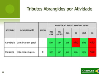 Tributos Abrangidos por Atividade


                                                     ALIQUOTA DO SIMPLES NACIONAL INCLUI:

     ATIVIDADE      DESCRIMINAÇÃO     ANEXO
                                              IRPJ      PIS
                                                                INSS      IPI    ICMS       ISS
                                              CSLL    COFINS



     Comércio Comércio em geral         I     sim      sim      sim     NÃO       sim       NÃO


     Indústria   Indústria em geral    II     sim      sim      sim      sim      sim       NÃO




13
 