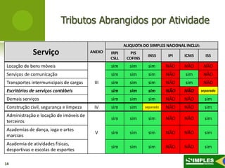 Tributos Abrangidos por Atividade

                                                        ALIQUOTA DO SIMPLES NACIONAL INCLUI:
              Serviço                    ANEXO   IRPJ      PIS
                                                                   INSS      IPI    ICMS         ISS
                                                 CSLL    COFINS
 Locação de bens móveis                          sim      sim      sim       NÃO    NÃO         NÃO
 Serviços de comunicação                         sim      sim      sim       NÃO     sim        NÃO
 Transportes intermunicipais de cargas    III    sim      sim      sim       NÃO     sim        NÃO
 Escritórios de serviços contábeis               sim      sim      sim       NÃO    NÃO        separado

 Demais serviços                                 sim      sim      sim       NÃO    NÃO          sim
 Construção civil, segurança e limpeza    IV     sim      sim     separado   NÃO    NÃO          sim
 Administração e locação de imóveis de
                                                 sim      sim      sim       NÃO    NÃO          sim
 terceiros
 Academias de dança, ioga e artes
                                          V      sim      sim      sim       NÃO    NÃO          sim
 marciais
 Academia de atividades físicas,
                                                 sim      sim      sim       NÃO    NÃO          sim
 desportivas e escolas de esportes

14
 