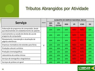 Tributos Abrangidos por Atividade

                                                                ALIQUOTA DO SIMPLES NACIONAL INCLUI:
                  Serviço                        ANEXO   IRPJ      PIS
                                                                           INSS      IPI    ICMS       ISS
                                                         CSLL    COFINS
Elaboração de programas de computador, desde
que desenvolvido em estabelecimento do optante
                                                         sim       sim     sim      NÃO     NÃO        sim
Licenciamento ou cessão de direito de uso de
programa de computador
                                                         sim       sim     sim      NÃO     NÃO        sim
Planejamento, manutenção e atualização de
páginas eletrônicas
                                                         sim       sim     sim      NÃO     NÃO        sim

Empresas montadoras de estandes para feiras       V      sim       sim     sim      NÃO     NÃO        sim
Produção cultural e artística                            sim       sim     sim      NÃO     NÃO        sim
Produção cinematográficas                                sim       sim     sim      NÃO     NÃO        sim
Laboratórios de análise clinicas                         sim       sim     sim      NÃO     NÃO        sim
Serviços de tomografia e diagnósticos                    sim       sim     sim      NÃO     NÃO        sim
Serviços de prótese em geral                             sim       sim     sim      NÃO     NÃO        sim


15
 