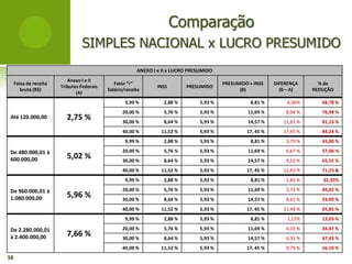 Comparação
                                 SIMPLES NACIONAL x LUCRO PRESUMIDO
                                                         ANEXO I e II x LUCRO PRESUMIDO
                           Anexo I e II
     Faixa de receita                          Fator “r”                                   PRESUMIDO + INSS    DIFERENÇA      % de
                        Tributos Federais                        INSS       PRESUMIDO
        bruta (R$)                          Salário/receita                                      (B)             (B – A)    REDUÇÃO
                               (A)
                                                    9,99 %         2,88 %         5,93 %              8,81 %        6,06%      68,78 %
                                                   20,00 %         5,76 %         5,93 %            11,69 %        8,94 %      76,48 %
 Até 120.000,00           2,75 %                   30,00 %         8,64 %         5,93 %            14,57 %       11,82 %      81,13 %
                                                   40,00 %        11,52 %         5,93 %            17, 45 %      17,45 %      84,24 %
                                                    9,99 %         2,88 %         5,93 %              8,81 %       3,79 %      43,00 %

 De 480.000,01 à                                   20,00 %         5,76 %         5,93 %            11,69 %        6,67 %      57,06 %
 600.000,00               5,02 %                   30,00 %         8,64 %         5,93 %            14,57 %        9,55 %      65,55 %
                                                   40,00 %        11,52 %         5,93 %            17, 45 %      12,43 %      71,23 &
                                                    9,99 %         2,88 %         5,93 %              8,81 %       2,85 %      32,33%

 De 960.000,01 à                                   20,00 %         5,76 %         5,93 %            11,69 %        5,73 %      49,02 %
 1.080.000,00             5,96 %                   30,00 %         8,64 %         5,93 %            14,57 %        8,61 %      59,09 %
                                                   40,00 %        11,52 %         5,93 %            17, 45 %      11,49 %      65,85 %
                                                    9,99 %         2,88 %         5,93 %              8,81 %        1,15%      13,03 %

 De 2.280.000,01                                   20,00 %         5,76 %         5,93 %            11,69 %        4,03 %      34,47 %
 à 2.400.000,00           7,66 %                   30,00 %         8,64 %         5,93 %            14,57 %        6,91 %      47,43 %
                                                   40,00 %        11,52 %         5,93 %            17, 45 %       9,79 %      56,10 %
16
 