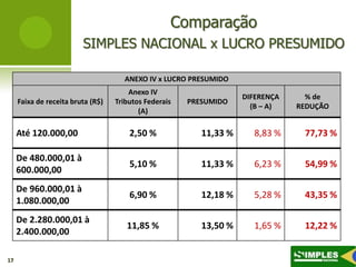 Comparação
                         SIMPLES NACIONAL x LUCRO PRESUMIDO

                                     ANEXO IV x LUCRO PRESUMIDO
                                       Anexo IV
                                                                    DIFERENÇA     % de
     Faixa de receita bruta (R$)   Tributos Federais   PRESUMIDO
                                                                      (B – A)   REDUÇÃO
                                          (A)

     Até 120.000,00                    2,50 %             11,33 %     8,83 %     77,73 %

     De 480.000,01 à
                                       5,10 %             11,33 %     6,23 %     54,99 %
     600.000,00
     De 960.000,01 à
                                       6,90 %             12,18 %     5,28 %     43,35 %
     1.080.000,00
     De 2.280.000,01 à
                                      11,85 %             13,50 %     1,65 %     12,22 %
     2.400.000,00

17
 