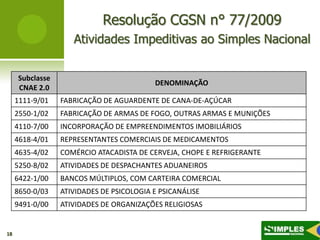 Resolução CGSN n° 77/2009
                    Atividades Impeditivas ao Simples Nacional


     Subclasse
                                          DENOMINAÇÃO
     CNAE 2.0
     1111-9/01   FABRICAÇÃO DE AGUARDENTE DE CANA-DE-AÇÚCAR
     2550-1/02   FABRICAÇÃO DE ARMAS DE FOGO, OUTRAS ARMAS E MUNIÇÕES
     4110-7/00   INCORPORAÇÃO DE EMPREENDIMENTOS IMOBILIÁRIOS
     4618-4/01   REPRESENTANTES COMERCIAIS DE MEDICAMENTOS
     4635-4/02   COMÉRCIO ATACADISTA DE CERVEJA, CHOPE E REFRIGERANTE
     5250-8/02   ATIVIDADES DE DESPACHANTES ADUANEIROS
     6422-1/00   BANCOS MÚLTIPLOS, COM CARTEIRA COMERCIAL
     8650-0/03   ATIVIDADES DE PSICOLOGIA E PSICANÁLISE
     9491-0/00   ATIVIDADES DE ORGANIZAÇÕES RELIGIOSAS


18
 