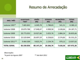 Resumo de Arrecadação


                          QUANTIDADE      UNIÃO          ESTADOS     MUNICÍPIOS    TOTAIS
        ANO / MÊS
                                “DAS”      (R$)            (R$)        (R$)         (R$)

     Subtotal 2007*         7.683.842      6.049,78       1.788,83       541,51     8.380,12

     Subtotal 2008         19.879.788     17.648,47       4.900,58     1.638,66    24.187,71

     Subtotal 2009         20.773.053     19.927,66       5.023,76     1.884,24    26.835,66

     Subtotal 2010         25.529.844     26.697,59       6.258,83     2.574,83    35.531,25

     Subtotal 2011**        9.464.309      9.823,74       2.234,76       979,12    13.037,62

     TOTAL GERAL           83.330.836     80.147,24      20.206,76     7.618,36   107.972,36


     Observações
     *A partir de Agosto 2007              ** Até Abril 2011
23
 