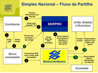 Simples Nacional – Fluxo da Partilha
                                  Declara
                              faturamento via
                                  internet
                              1


                               Emite guia                                             União, Estados
Contribuinte                  (padrão “G”)               SERPRO                        e Municípios
                                             2



                                                                  8
 3                        Encaminha
                                                        Envia         Envia arquivo
                          prestação                                   com valores a
     Paga       Emite                                 lista das                            Credita    Disponibiliza
                          de contas                                    distribuir e        contas     arquivo com
     guia       recibo                                   STR
                                                     recebidas         com dados                       dados das
                                                                        das guias                        guias
            4                                    7
                          5
                                                                                       9
                                                                                                     10

   Banco                  Encaminha STR
                          com o valor total
                                                                                                     Disponibiliza
arrecadador                 arrecadado                                                11
                                                                                                        valores
                              6                                                                      distribuídos
                                                                                                      na internet


                                                                                       Sociedade
 