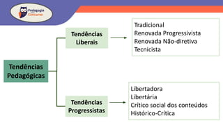 Tendências
Pedagógicas
Tendências
Progressistas
Tendências
Liberais
Tradicional
Renovada Progressivista
Renovada Não-diretiva
Tecnicista
Libertadora
Libertária
Crítico social dos conteúdos
Histórico-Crítica
 