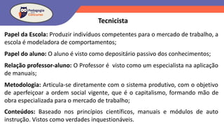 Papel da Escola: Produzir indivíduos competentes para o mercado de trabalho, a
escola é modeladora de comportamentos;
Papel do aluno: O aluno é visto como depositário passivo dos conhecimentos;
Relação professor-aluno: O Professor é visto como um especialista na aplicação
de manuais;
Metodologia: Articula-se diretamente com o sistema produtivo, com o objetivo
de aperfeiçoar a ordem social vigente, que é o capitalismo, formando mão de
obra especializada para o mercado de trabalho;
Conteúdos: Baseado nos princípios científicos, manuais e módulos de auto
instrução. Vistos como verdades inquestionáveis.
Tecnicista
 