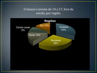 Crianças e jovens de 14 a 17, fora da
               escola, por região.

                       Regiões
                   Sul 15%
Centro oeste                       Sudeste
    9%                              33%

           Norte 15%

                             Nordeste
                               28%
 