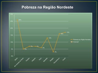 Pobreza na Região Nordeste
30%



      26%
25%




20%


                                                  17%
                                            16%
15%

                                 13%
                                                        Pobreza por Rigião Nordeste
10%                                                     Colunas1


                  7%   7%
                            6%
5%           5%

                                       3%


0%
 