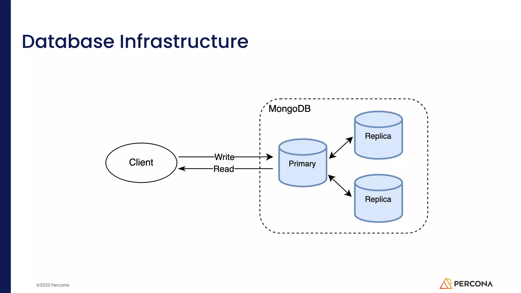 ©2023 Percona Database Infrastructure 
