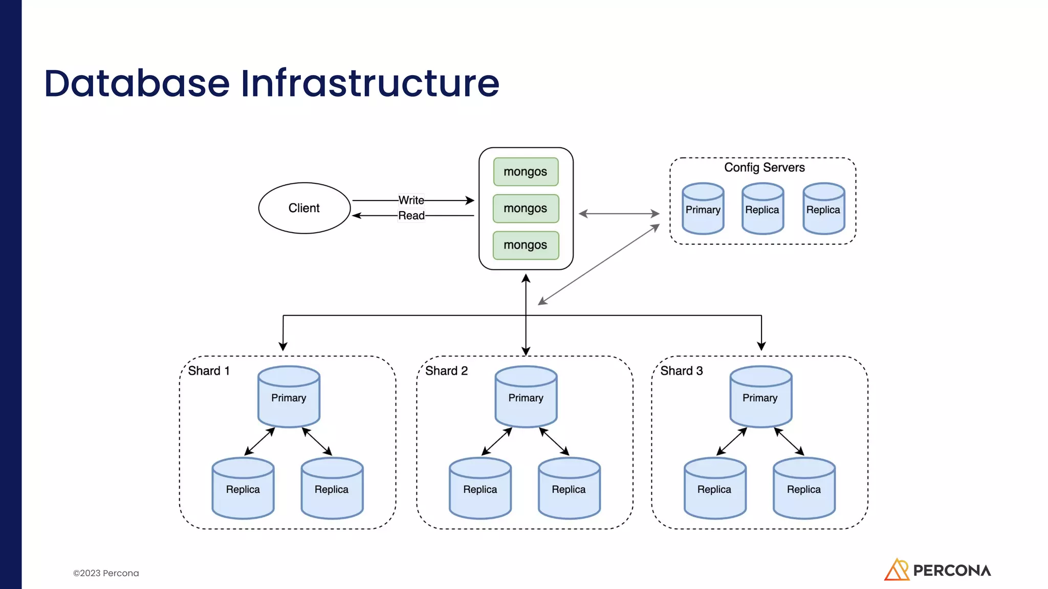 ©2023 Percona Database Infrastructure 