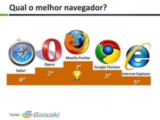 Qual o melhor navegador?




                    Mozilla Firefox
            Opera
                                      Google Chrome
   Safari
                                                      Internet Explorer




Fonte:
 