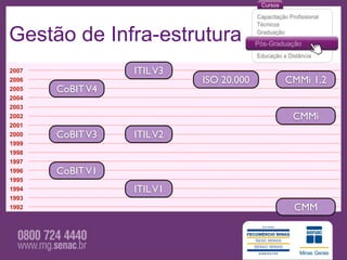 Gestão de Infra-estrutura
2007              ITIL V3
2006                        ISO 20.000   CMMi 1.2
2005   CoBIT V4
2004
2003
2002                                      CMMi
2001
2000   CoBIT V3   ITIL V2
1999
1998
1997
1996   CoBIT V1
1995
1994              ITIL V1
1993
1992                                      CMM
 