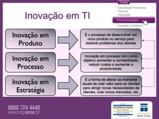 Inovação em TI
Inovação em      É o processo de desenvolver um
                  novo produto ou serviço para
  Produto        resolver problemas dos clientes


                 Inovação em processo tem como
Inovação em     objetivo aumentar a confiabilidade,

  Processo          reduzir custos e aumentar a
                           produtividade.


                  É a forma de alterar as maneiras
Inovação em     atuais de criar valor para os clientes

  Estratégia    para atingir novas necessidades de
                clientes, criar novos mercados, etc.
 