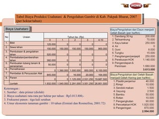 Keterangan :  1. Sumber : data primer (diolah) 2. Biaya usahatani rata-rata per hektar per tahun : Rp3.013.800,- 3. Frekuensi panen : tiga kali setahun 4. Umur ekonomis tanaman gambir : 10 tahun (Ermiati dan Rosmeilisa, 2001:72) Tabel  Biaya Produksi Usahatani  & Pengolahan  Gambir di Kab. Pakpak Bharat, 2007   (per  h ektar /tahun ) Biaya Usahatani No Uraian Tahun ke-  (Rp) 0 1 2 3 4-10 1 . Bibit 125.000 0 0 0 0 2. Sewa lahan 150.000 150.000 150.000 150.000 900.000 3. Pembukaan &  p engolahan lahan 520.000 0 0 0 0 4. Pembabatan/pembersihan  lahan 392.000 0 0 0 0 5. Pembuatan lubang tanam  & penanaman 50.000 0 0 0 0 6. Pemeliharaan 0 1. 39 0.000 1. 00 0.000 85 0.000 6.1 00.000 7 . Pembelian & Penyusutan Alat 845.000 0 16.000 20.000 164.000 8 . Panen 0 0 1.125.000 2.531.250 19.687.500 Jumlah 1.932.000 1.540.000 2.291.000 3.551.250 26.851.500 